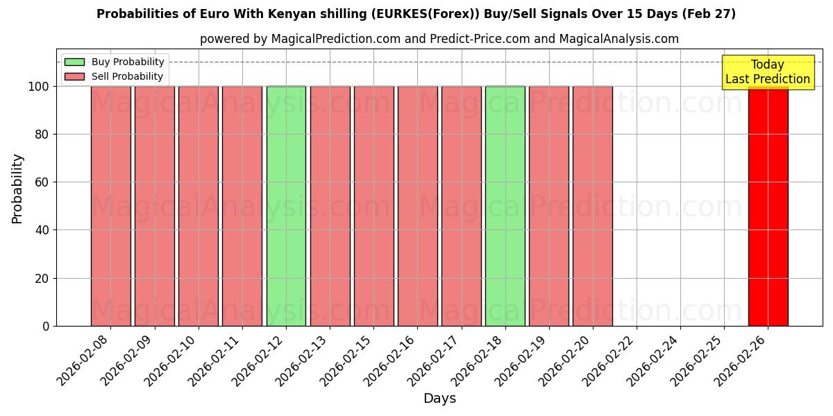 Probabilities of Euro Kenya şilini ile (EURKES(Forex)) Buy/Sell Signals Using Several AI Models Over 5 Days (27 Feb) 