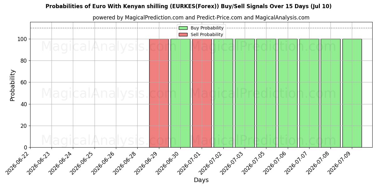 Probabilities of Euro med kenyanske shilling (EURKES(Forex)) Buy/Sell Signals Using Several AI Models Over 5 Days (10 Jul) 