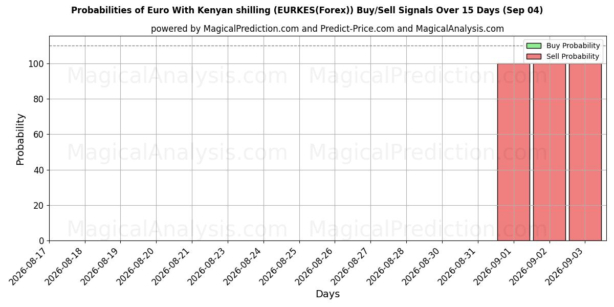 Probabilities of Euro avec shilling kenyan (EURKES(Forex)) Buy/Sell Signals Using Several AI Models Over 5 Days (04 Sep) 