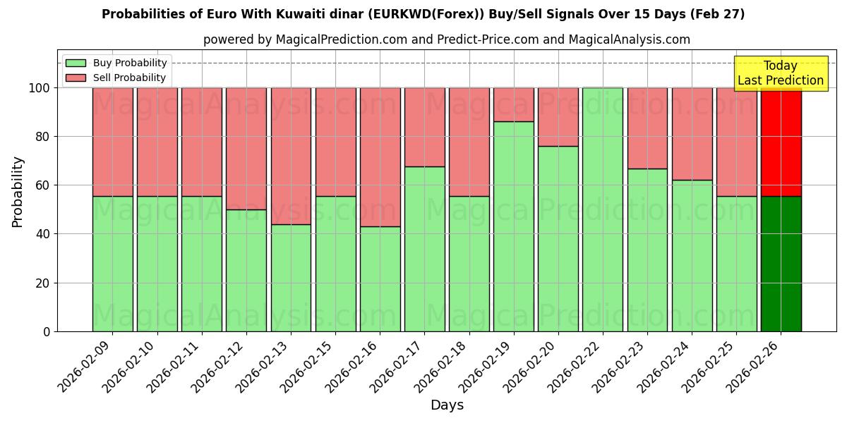Probabilities of यूरो कुवैती दीनार के साथ (EURKWD(Forex)) Buy/Sell Signals Using Several AI Models Over 5 Days (27 Feb) 