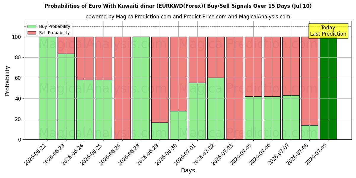 Probabilities of 쿠웨이트 디나르와 유로 (EURKWD(Forex)) Buy/Sell Signals Using Several AI Models Over 5 Days (10 Jul) 