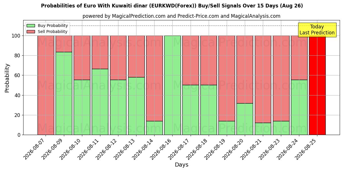 Probabilities of Euro With Kuwaiti dinar (EURKWD(Forex)) Buy/Sell Signals Using Several AI Models Over 5 Days (26 Aug) 