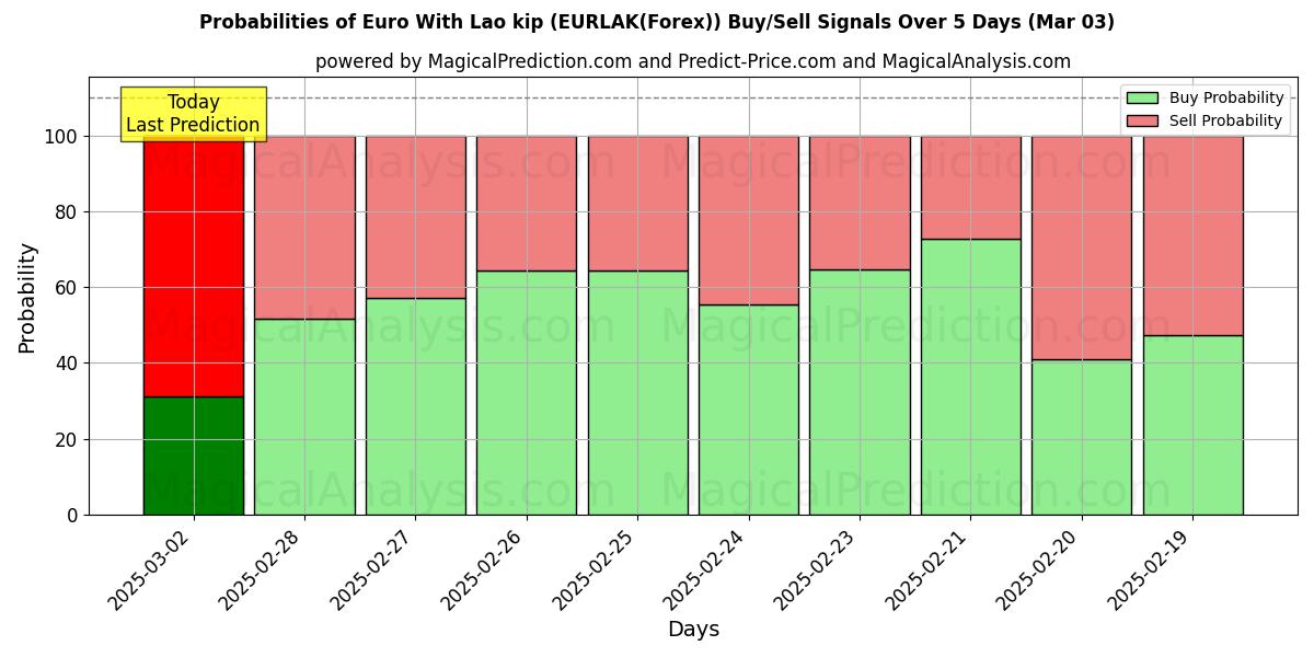 Probabilities of اليورو مع لاو كيب (EURLAK(Forex)) Buy/Sell Signals Using Several AI Models Over 5 Days (03 Mar) 