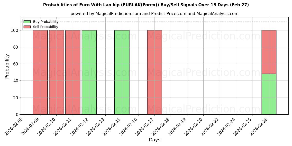 Probabilities of ユーロ ラオスキップ付き (EURLAK(Forex)) Buy/Sell Signals Using Several AI Models Over 5 Days (27 Feb) 