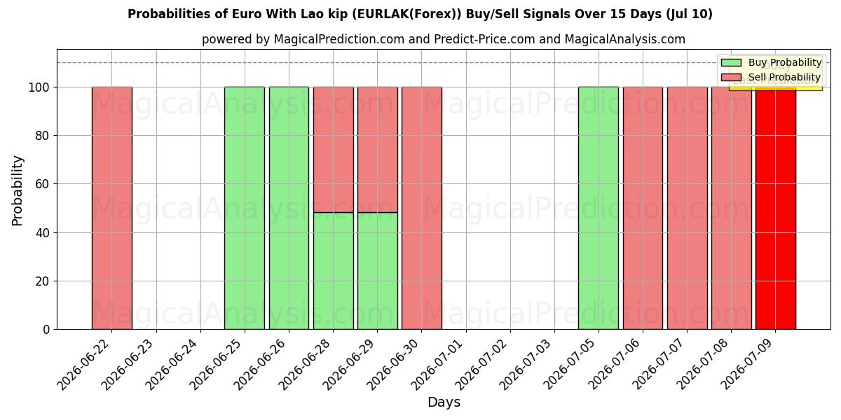 Probabilities of 라오스 킵을 사용한 유로 (EURLAK(Forex)) Buy/Sell Signals Using Several AI Models Over 5 Days (10 Jul) 