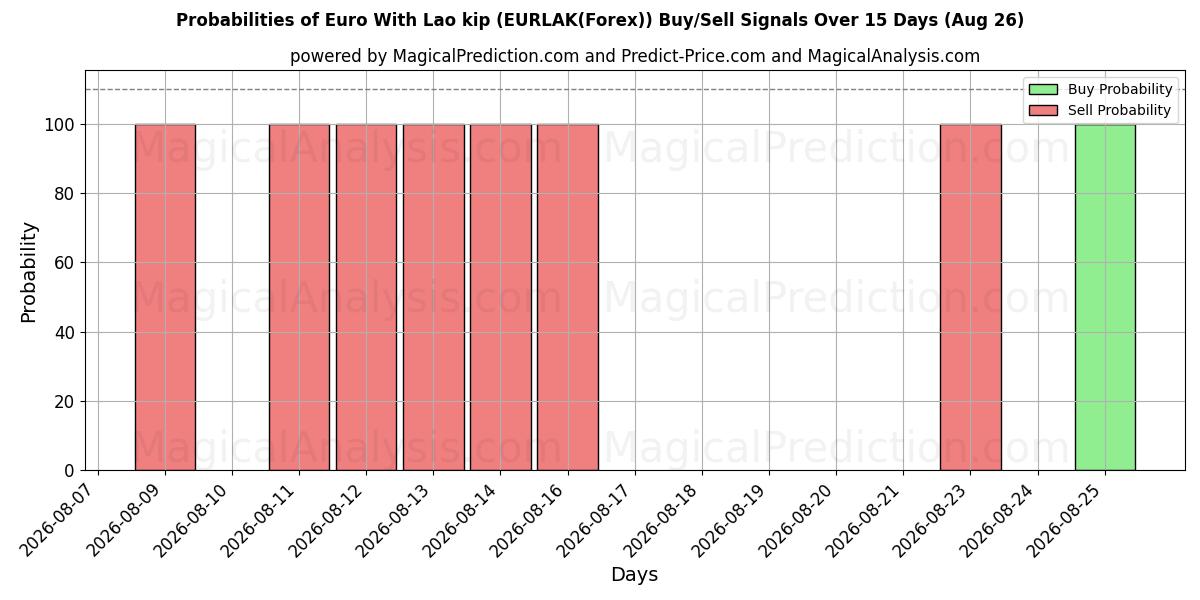 Probabilities of Euro mit laotischem Kip (EURLAK(Forex)) Buy/Sell Signals Using Several AI Models Over 5 Days (26 Aug) 