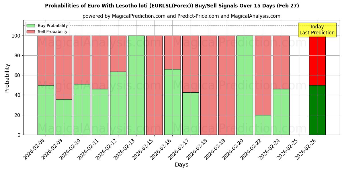 Probabilities of Euro met Lesotho loti (EURLSL(Forex)) Buy/Sell Signals Using Several AI Models Over 5 Days (27 Feb) 