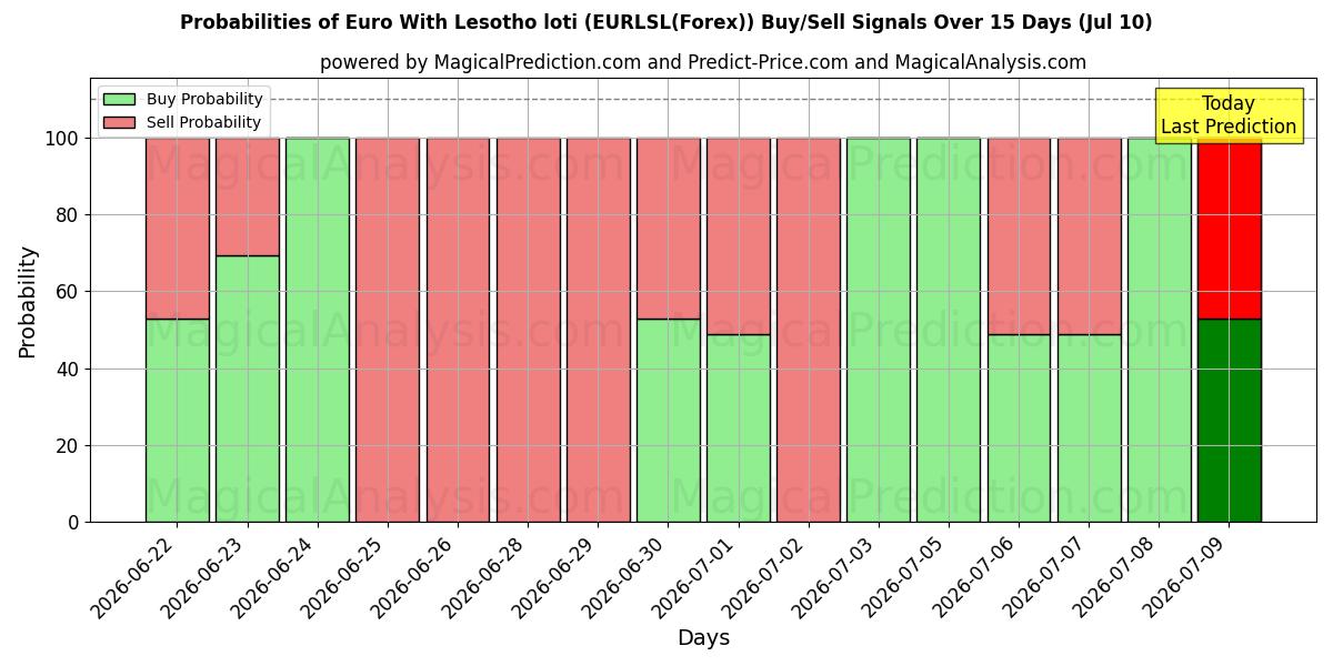 Probabilities of اليورو مع لوتي ليسوتو (EURLSL(Forex)) Buy/Sell Signals Using Several AI Models Over 5 Days (10 Jul) 