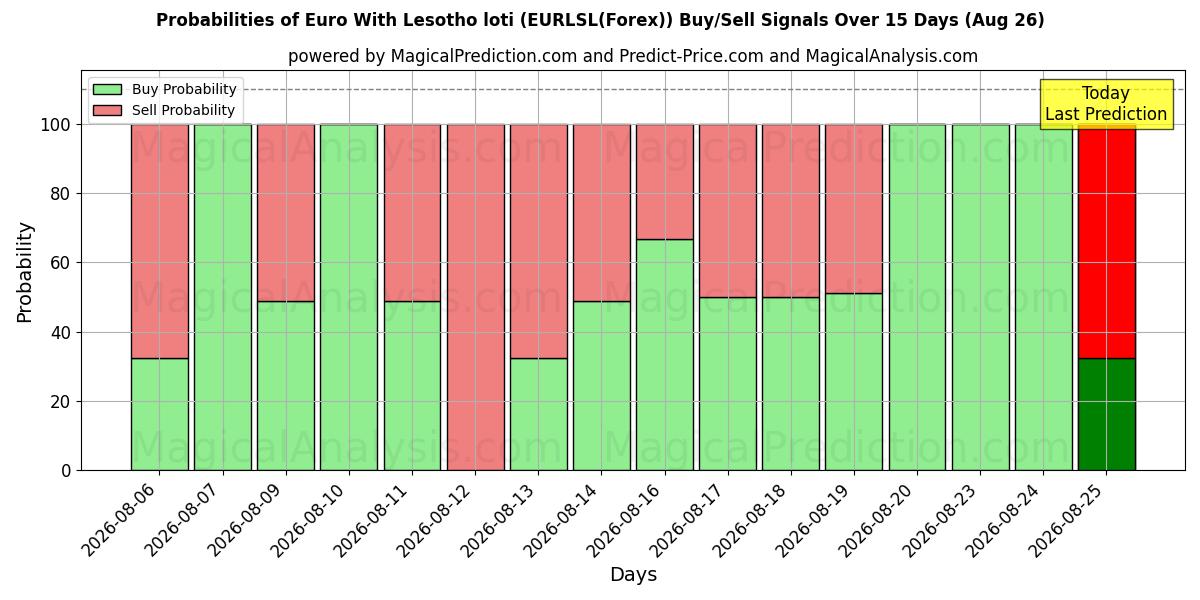 Probabilities of Euro avec Loti du Lesotho (EURLSL(Forex)) Buy/Sell Signals Using Several AI Models Over 5 Days (26 Aug) 