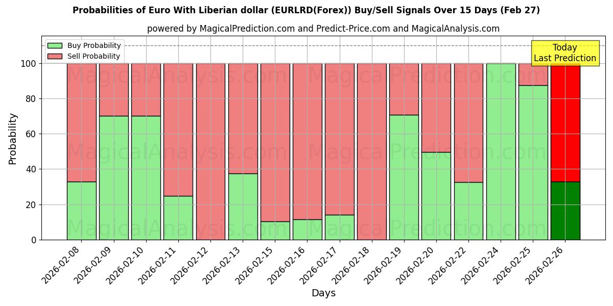 Probabilities of ユーロとリベリアドル (EURLRD(Forex)) Buy/Sell Signals Using Several AI Models Over 5 Days (27 Feb) 