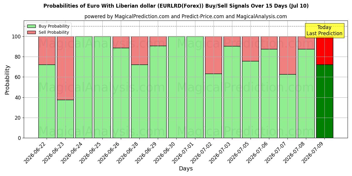 Probabilities of Euro med liberiske dollar (EURLRD(Forex)) Buy/Sell Signals Using Several AI Models Over 5 Days (10 Jul) 