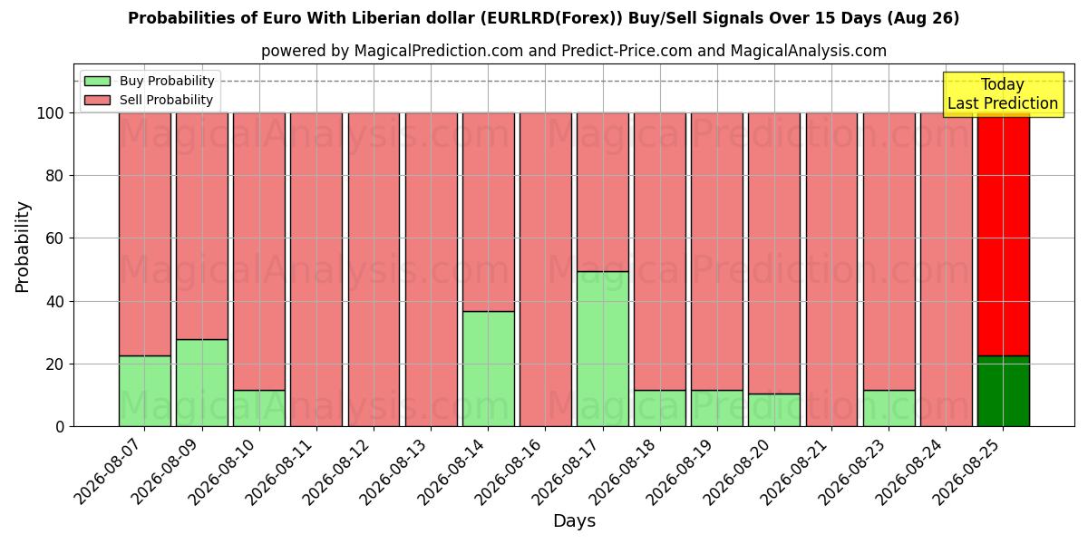 Probabilities of یورو با دلار لیبریا (EURLRD(Forex)) Buy/Sell Signals Using Several AI Models Over 5 Days (26 Aug) 