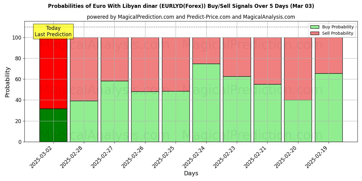 Probabilities of Евро к ливийскому динару (EURLYD(Forex)) Buy/Sell Signals Using Several AI Models Over 5 Days (03 Mar) 