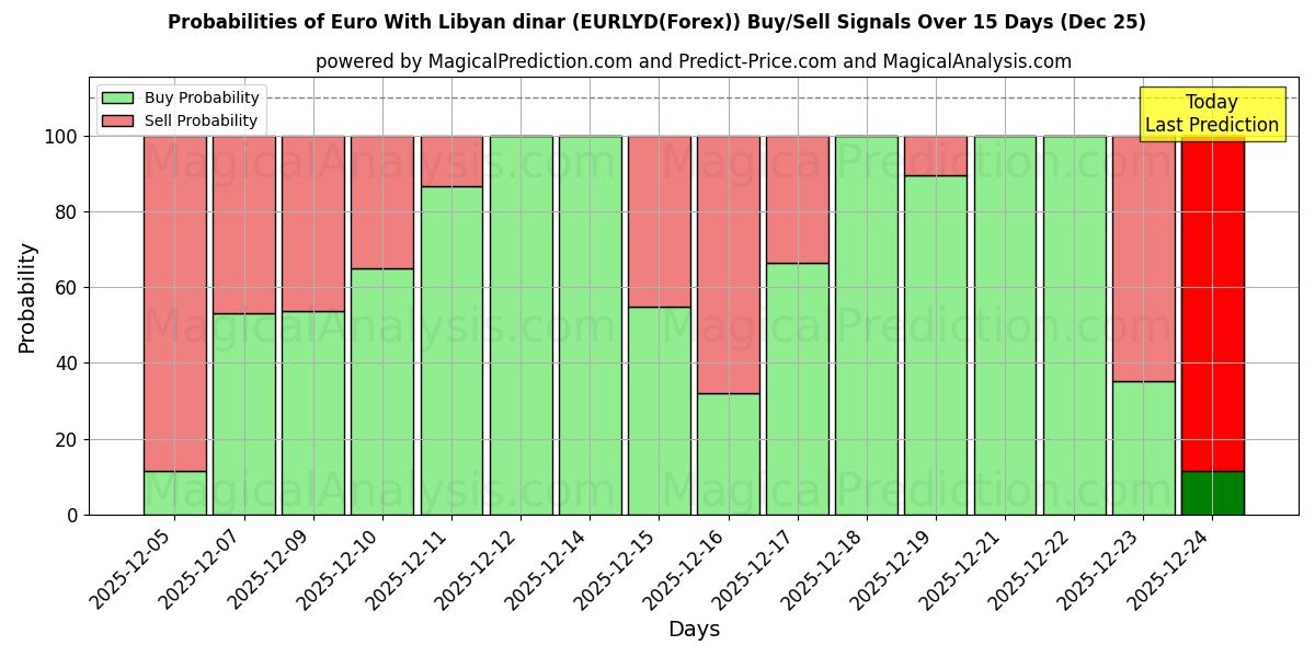 Probabilities of Euro With Libyan dinar (EURLYD(Forex)) Buy/Sell Signals Using Several AI Models Over 5 Days (25 Dec) 