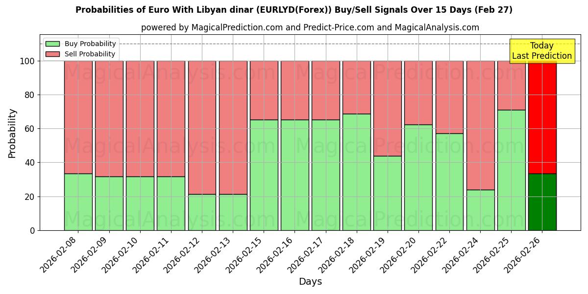 Probabilities of Euro With Libyan dinar (EURLYD(Forex)) Buy/Sell Signals Using Several AI Models Over 5 Days (27 Feb) 
