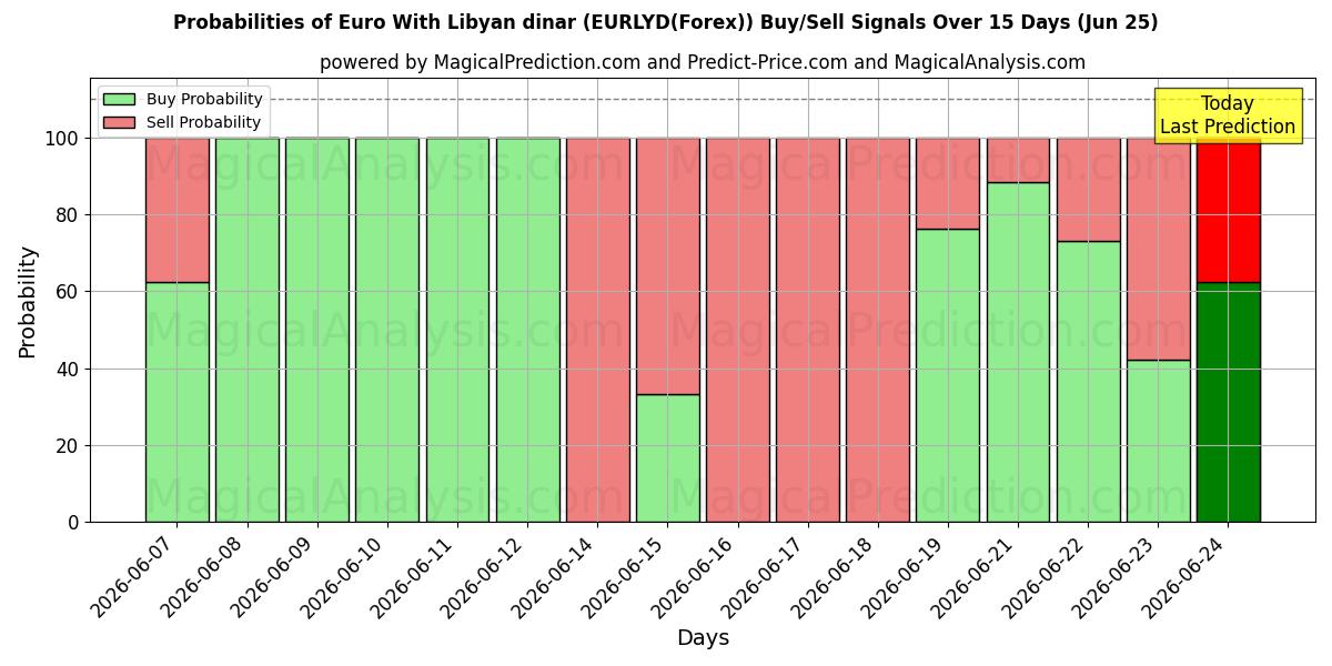 Probabilities of Euro With Libyan dinar (EURLYD(Forex)) Buy/Sell Signals Using Several AI Models Over 5 Days (25 Jun) 