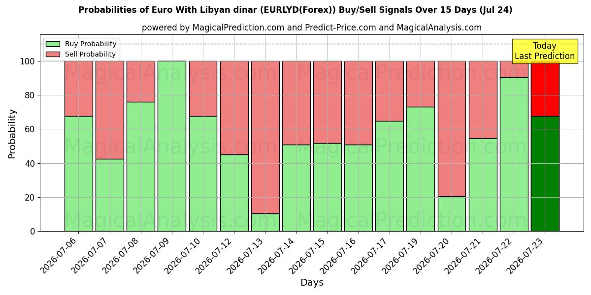 Probabilities of Euro With Libyan dinar (EURLYD(Forex)) Buy/Sell Signals Using Several AI Models Over 5 Days (24 Jul) 