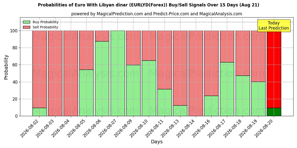 Probabilities of Euro With Libyan dinar (EURLYD(Forex)) Buy/Sell Signals Using Several AI Models Over 5 Days (21 Aug) 
