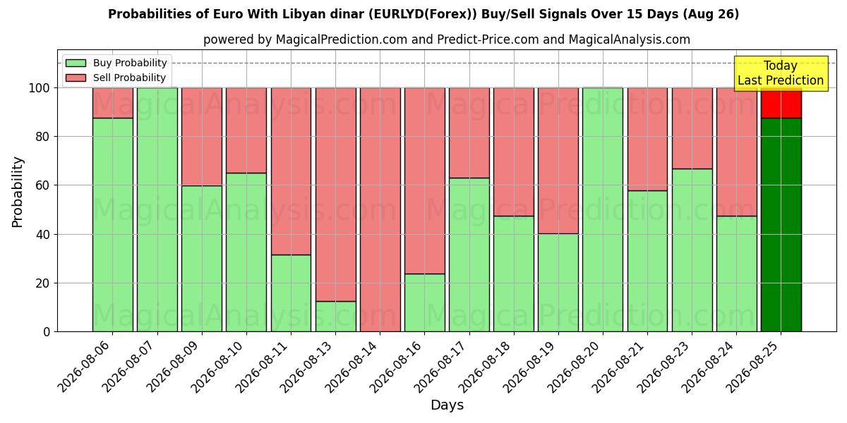 Probabilities of Euro Con Dinaro Libico (EURLYD(Forex)) Buy/Sell Signals Using Several AI Models Over 5 Days (26 Aug) 
