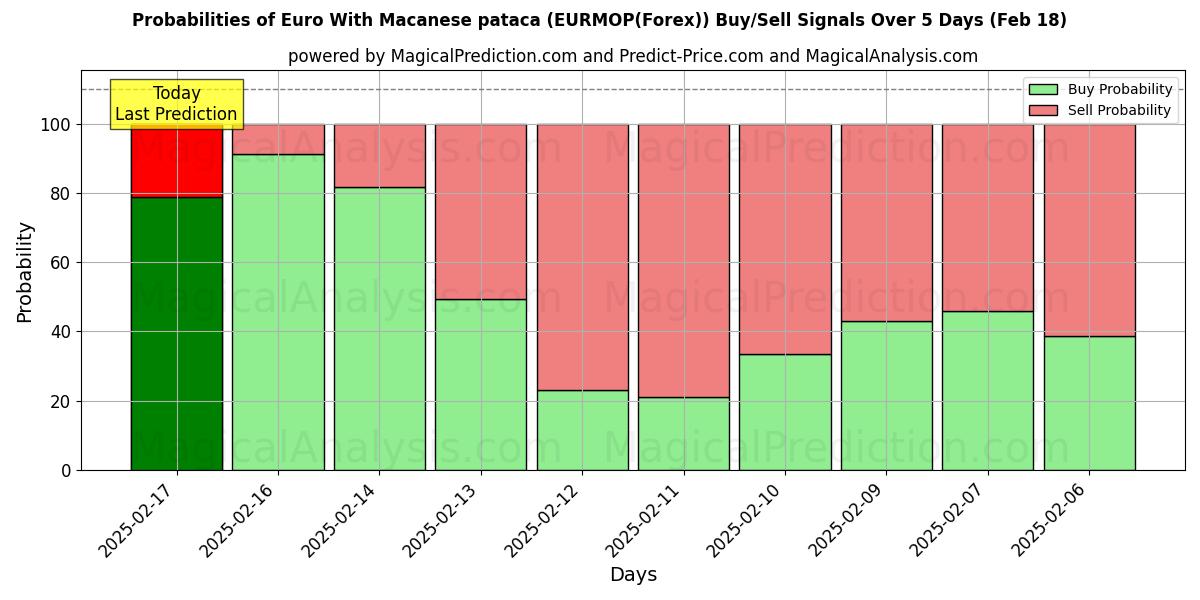 Probabilities of Euro Con Pataca De Macao (EURMOP(Forex)) Buy/Sell Signals Using Several AI Models Over 5 Days (05 Feb) 