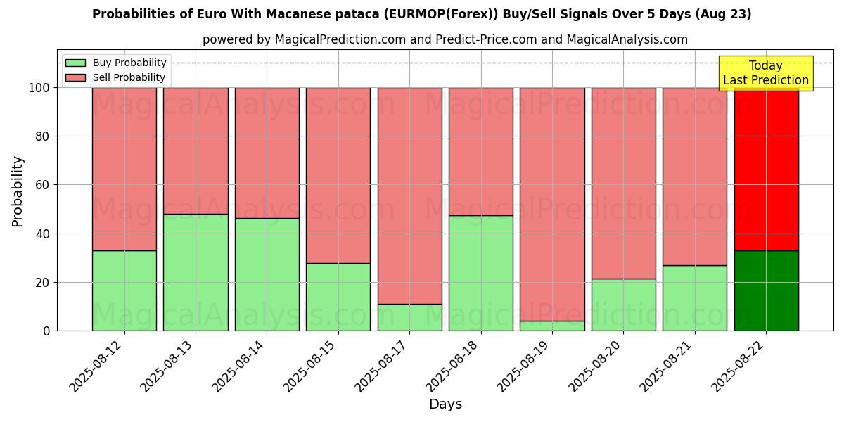 Probabilities of 欧元加澳门币 (EURMOP(Forex)) Buy/Sell Signals Using Several AI Models Over 5 Days (23 Aug) 