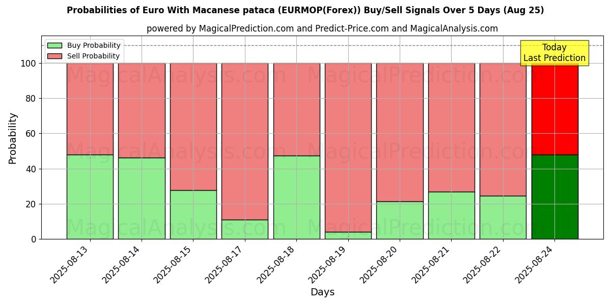 Probabilities of Euro Macaon patacalla (EURMOP(Forex)) Buy/Sell Signals Using Several AI Models Over 5 Days (25 Aug) 