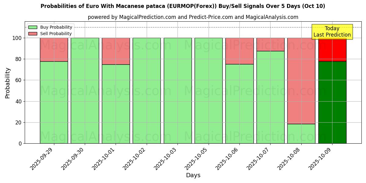 Probabilities of Euro med makanesisk pataca (EURMOP(Forex)) Buy/Sell Signals Using Several AI Models Over 5 Days (10 Oct) 
