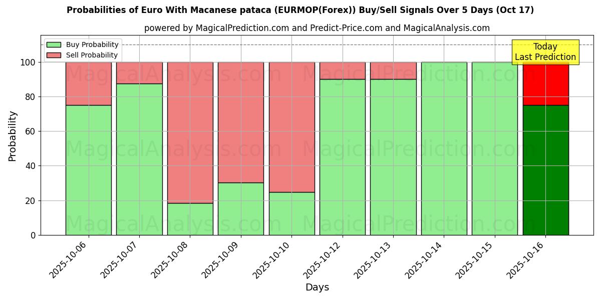 Probabilities of Euro With Macanese pataca (EURMOP(Forex)) Buy/Sell Signals Using Several AI Models Over 10 Days (17 Oct) Probabilities of Euro With Macanese pataca (EURMOP(Forex)) Buy/Sell Signals Using Several AI Models Over 5 Days (17 Oct)