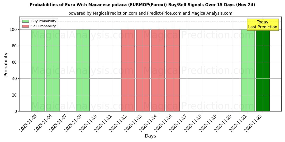 Probabilities of Euro avec pataca macanaise (EURMOP(Forex)) Buy/Sell Signals Using Several AI Models Over 5 Days (24 Nov) 