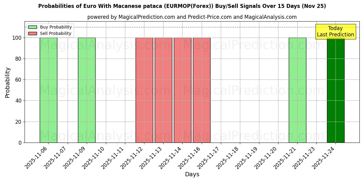 Probabilities of ユーロ マカオ パタカ付き (EURMOP(Forex)) Buy/Sell Signals Using Several AI Models Over 5 Days (25 Nov) 