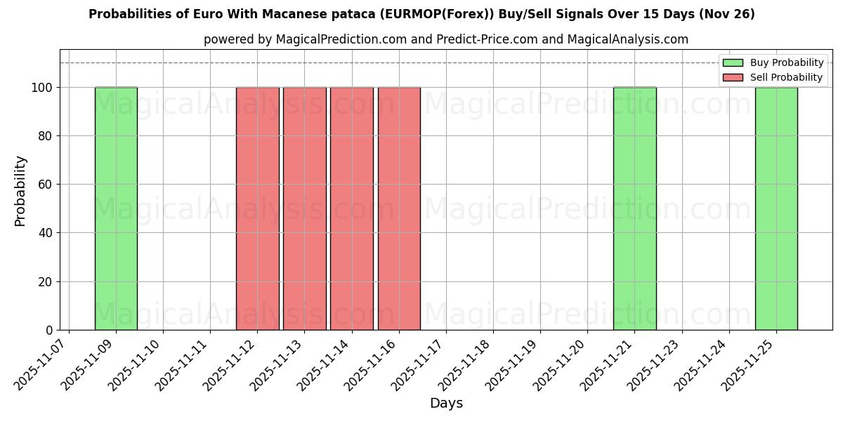 Probabilities of Euro mit Macau-Pataca (EURMOP(Forex)) Buy/Sell Signals Using Several AI Models Over 5 Days (26 Nov) 