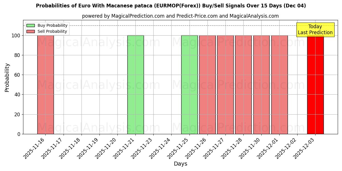 Probabilities of Euro With Macanese pataca (EURMOP(Forex)) Buy/Sell Signals Using Several AI Models Over 5 Days (04 Dec) 