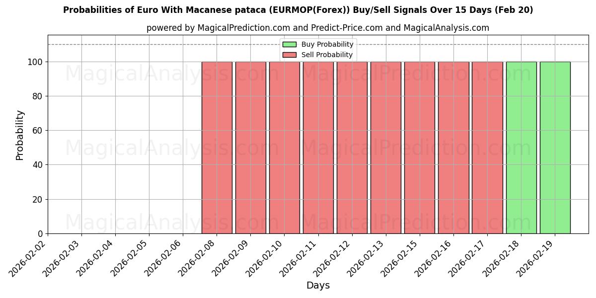 Probabilities of یورو با پاتاکای ماکانی (EURMOP(Forex)) Buy/Sell Signals Using Several AI Models Over 5 Days (20 Feb) 