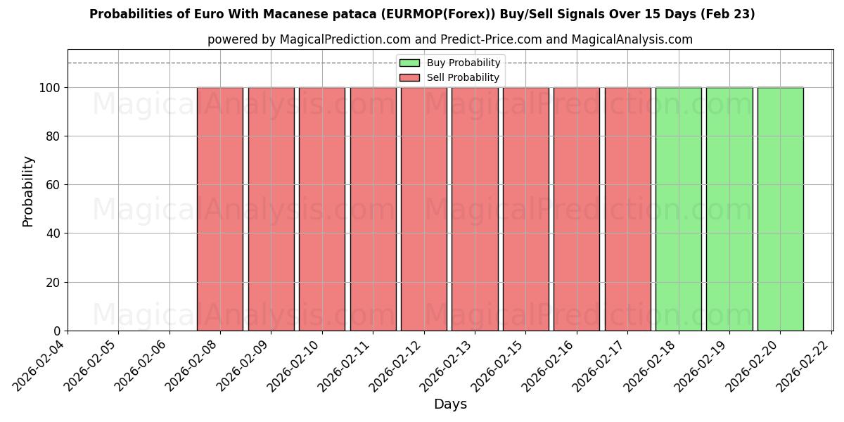 Probabilities of Евро с патакой Макао (EURMOP(Forex)) Buy/Sell Signals Using Several AI Models Over 5 Days (23 Feb) 