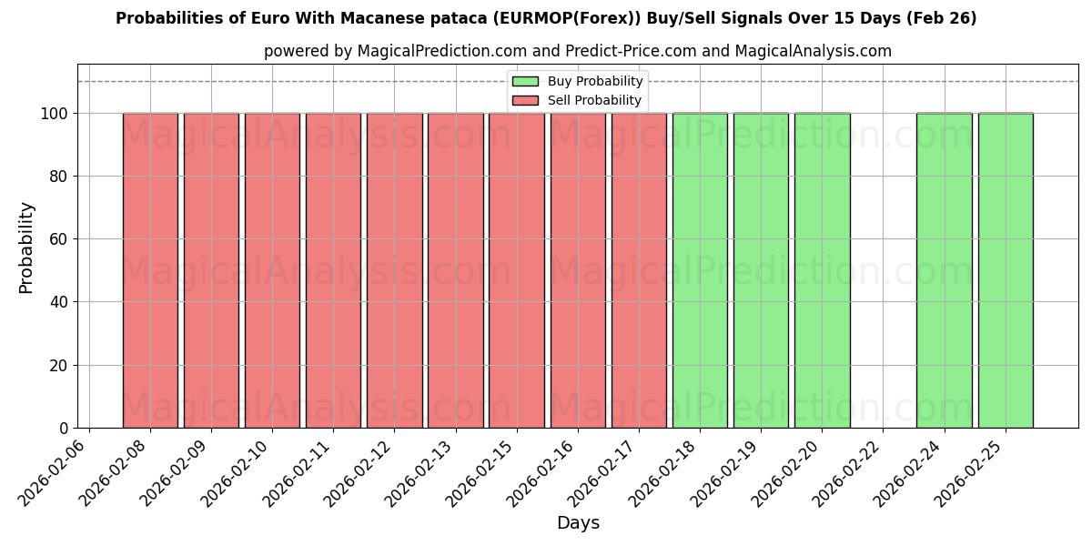 Probabilities of ユーロ マカオ パタカ付き (EURMOP(Forex)) Buy/Sell Signals Using Several AI Models Over 5 Days (26 Feb) 