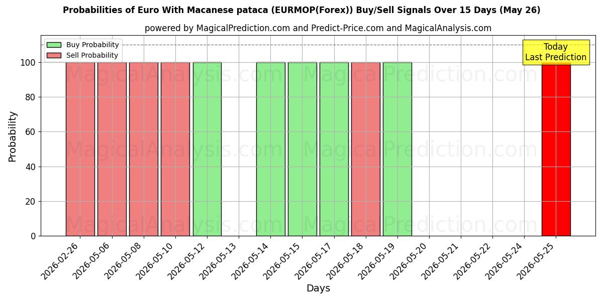 Probabilities of 欧元加澳门币 (EURMOP(Forex)) Buy/Sell Signals Using Several AI Models Over 5 Days (26 May) 
