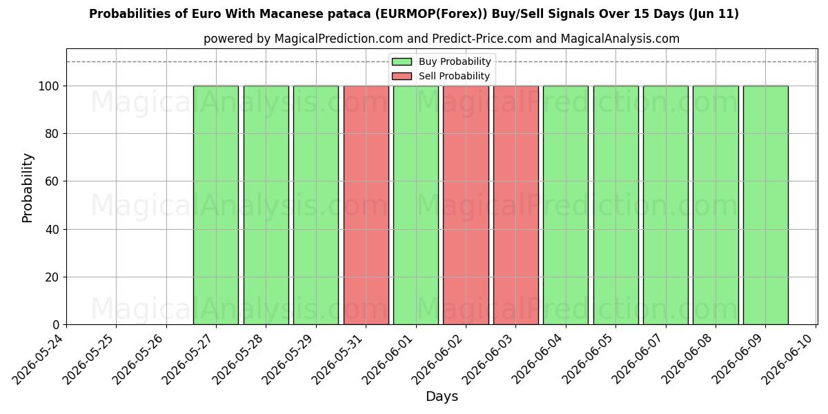 Probabilities of یورو با پاتاکای ماکانی (EURMOP(Forex)) Buy/Sell Signals Using Several AI Models Over 5 Days (11 Jun) 
