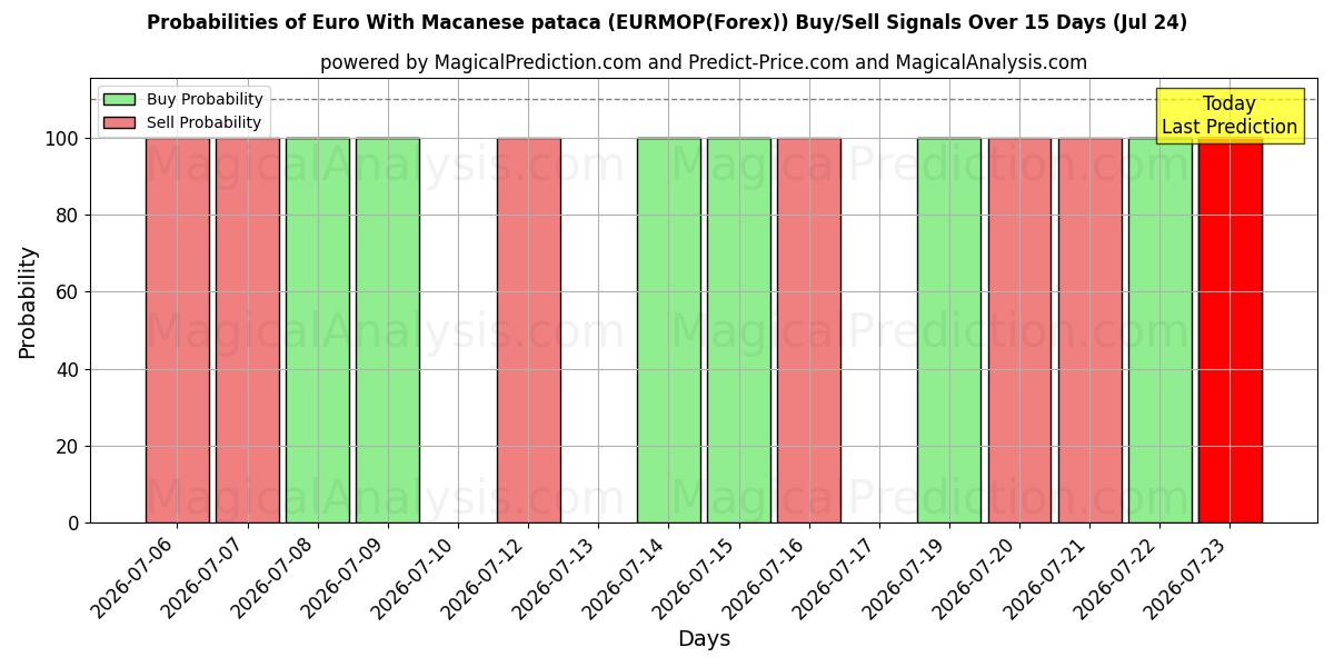 Probabilities of 欧元加澳门币 (EURMOP(Forex)) Buy/Sell Signals Using Several AI Models Over 5 Days (24 Jul) 
