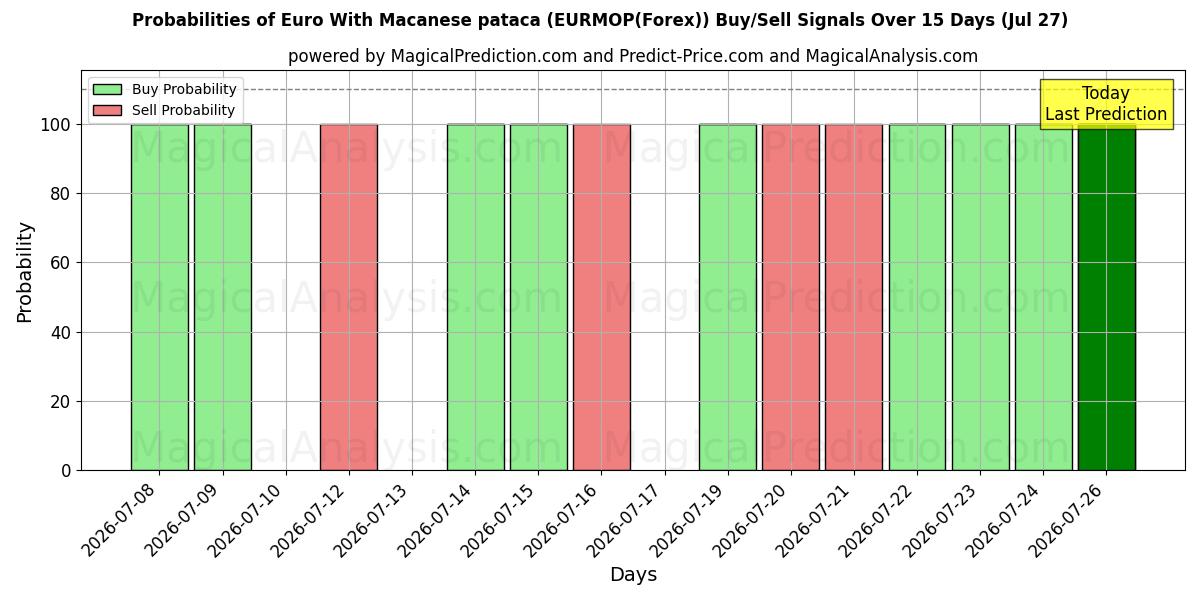 Probabilities of ユーロ マカオ パタカ付き (EURMOP(Forex)) Buy/Sell Signals Using Several AI Models Over 5 Days (27 Jul) 