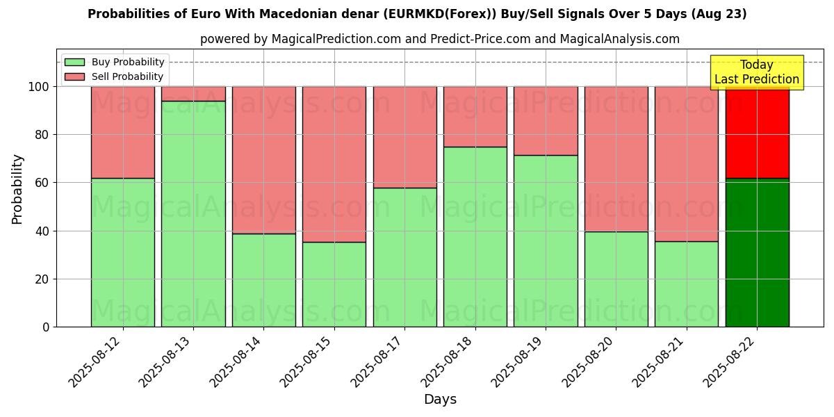 Probabilities of Euro med makedonske denarer (EURMKD(Forex)) Buy/Sell Signals Using Several AI Models Over 5 Days (18 Aug) 