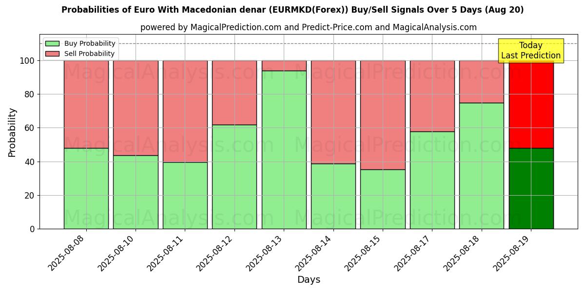 Probabilities of Euro Con il dinaro macedone (EURMKD(Forex)) Buy/Sell Signals Using Several AI Models Over 5 Days (20 Aug) 
