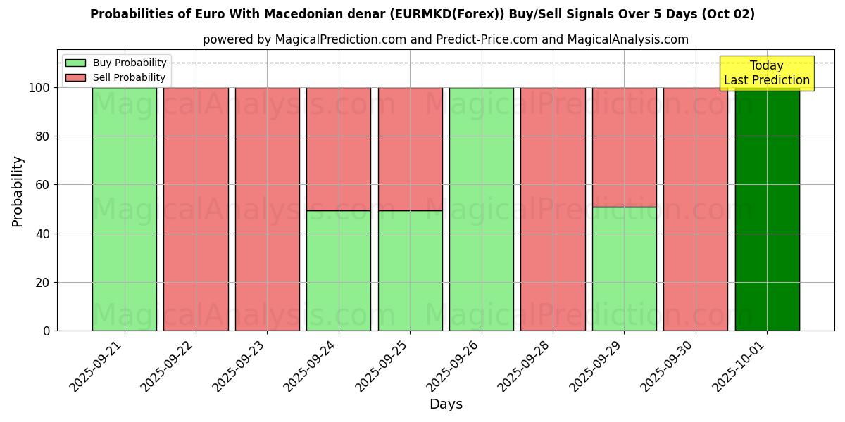Probabilities of Euro Makedonian denaarilla (EURMKD(Forex)) Buy/Sell Signals Using Several AI Models Over 5 Days (02 Oct) 