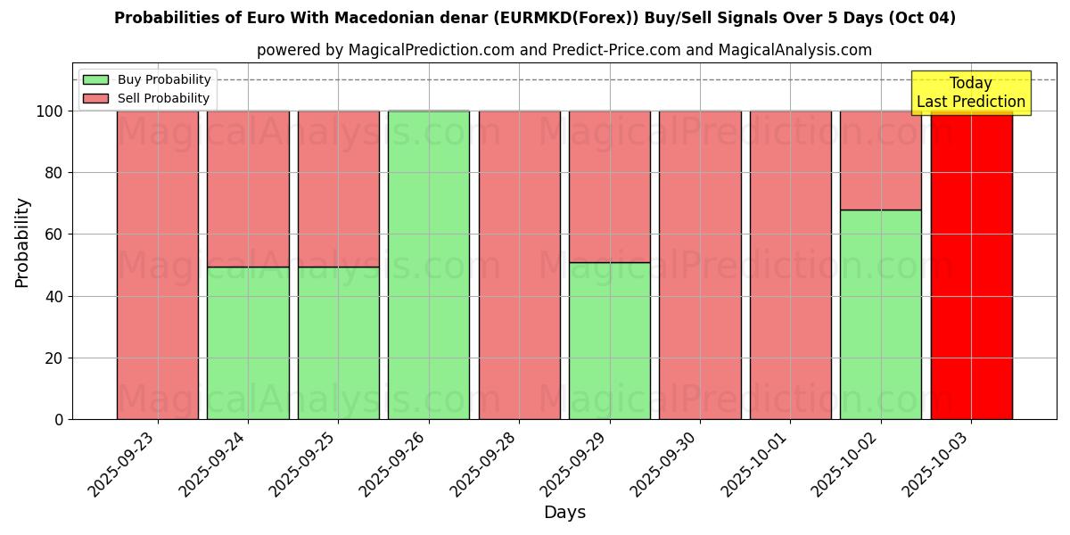 Probabilities of اليورو بالدينار المقدوني (EURMKD(Forex)) Buy/Sell Signals Using Several AI Models Over 5 Days (04 Oct) 
