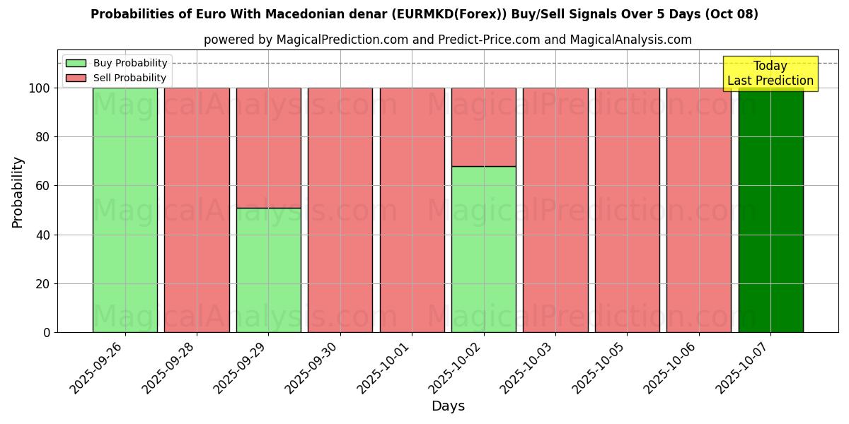 Probabilities of Евро к македонскому денару (EURMKD(Forex)) Buy/Sell Signals Using Several AI Models Over 5 Days (08 Oct) 