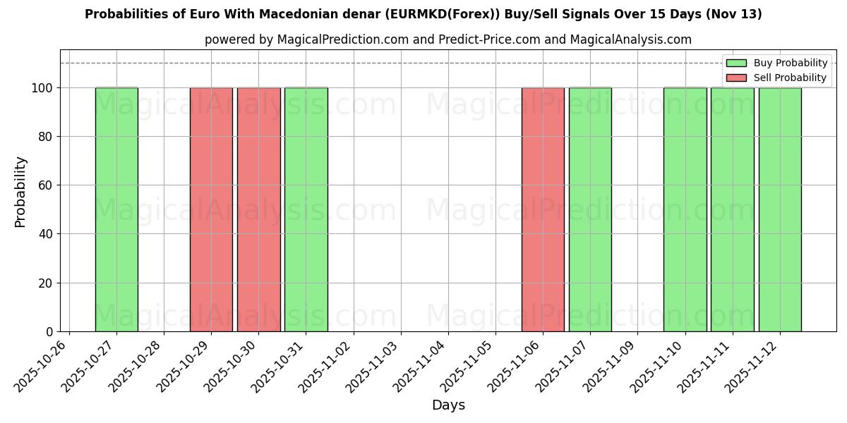 Probabilities of Euro med makedonske denarer (EURMKD(Forex)) Buy/Sell Signals Using Several AI Models Over 5 Days (13 Nov) 
