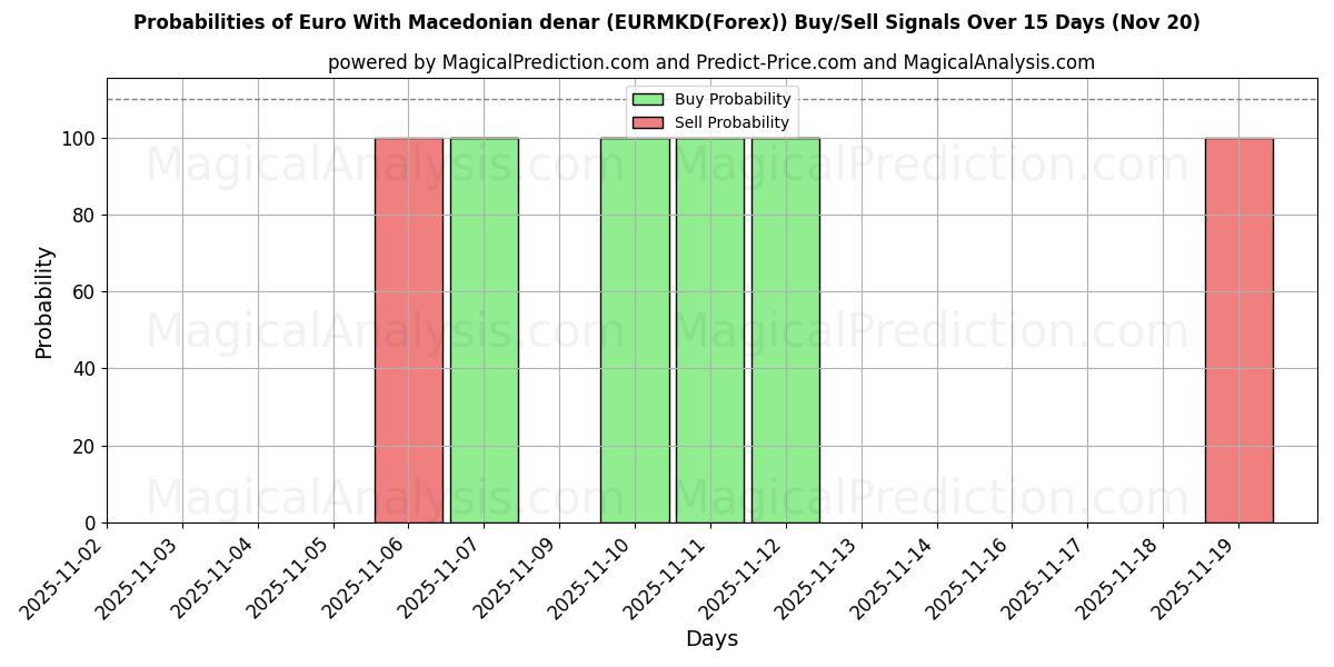 Probabilities of Евро к македонскому денару (EURMKD(Forex)) Buy/Sell Signals Using Several AI Models Over 5 Days (20 Nov) 