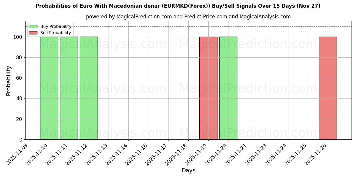 Probabilities of Euro With Macedonian denar (EURMKD(Forex)) Buy/Sell Signals Using Several AI Models Over 5 Days (27 Nov) 
