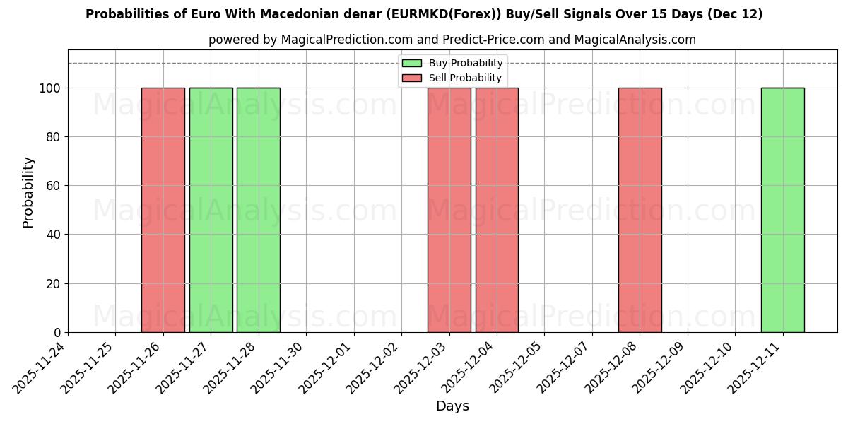 Probabilities of Euro avec denar macédonien (EURMKD(Forex)) Buy/Sell Signals Using Several AI Models Over 5 Days (12 Dec) 