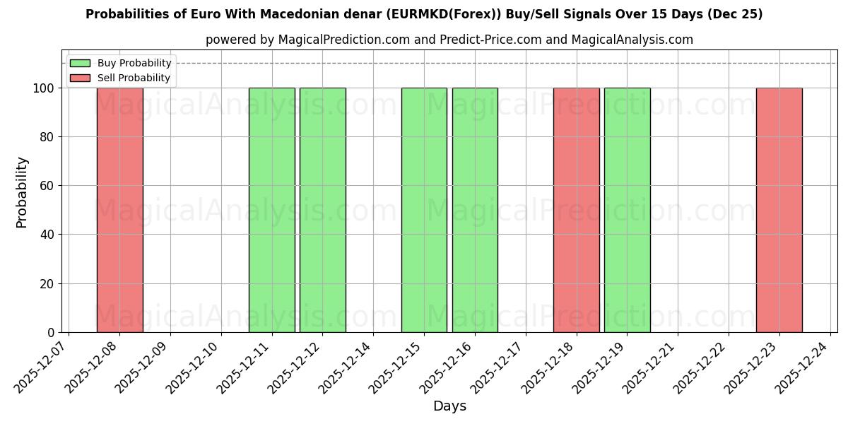 Probabilities of Euro With Macedonian denar (EURMKD(Forex)) Buy/Sell Signals Using Several AI Models Over 5 Days (25 Dec) 