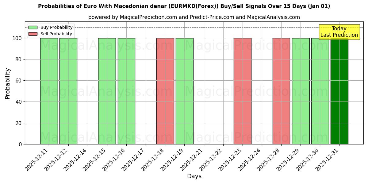 Probabilities of Euro med makedonske denarer (EURMKD(Forex)) Buy/Sell Signals Using Several AI Models Over 5 Days (01 Jan) 